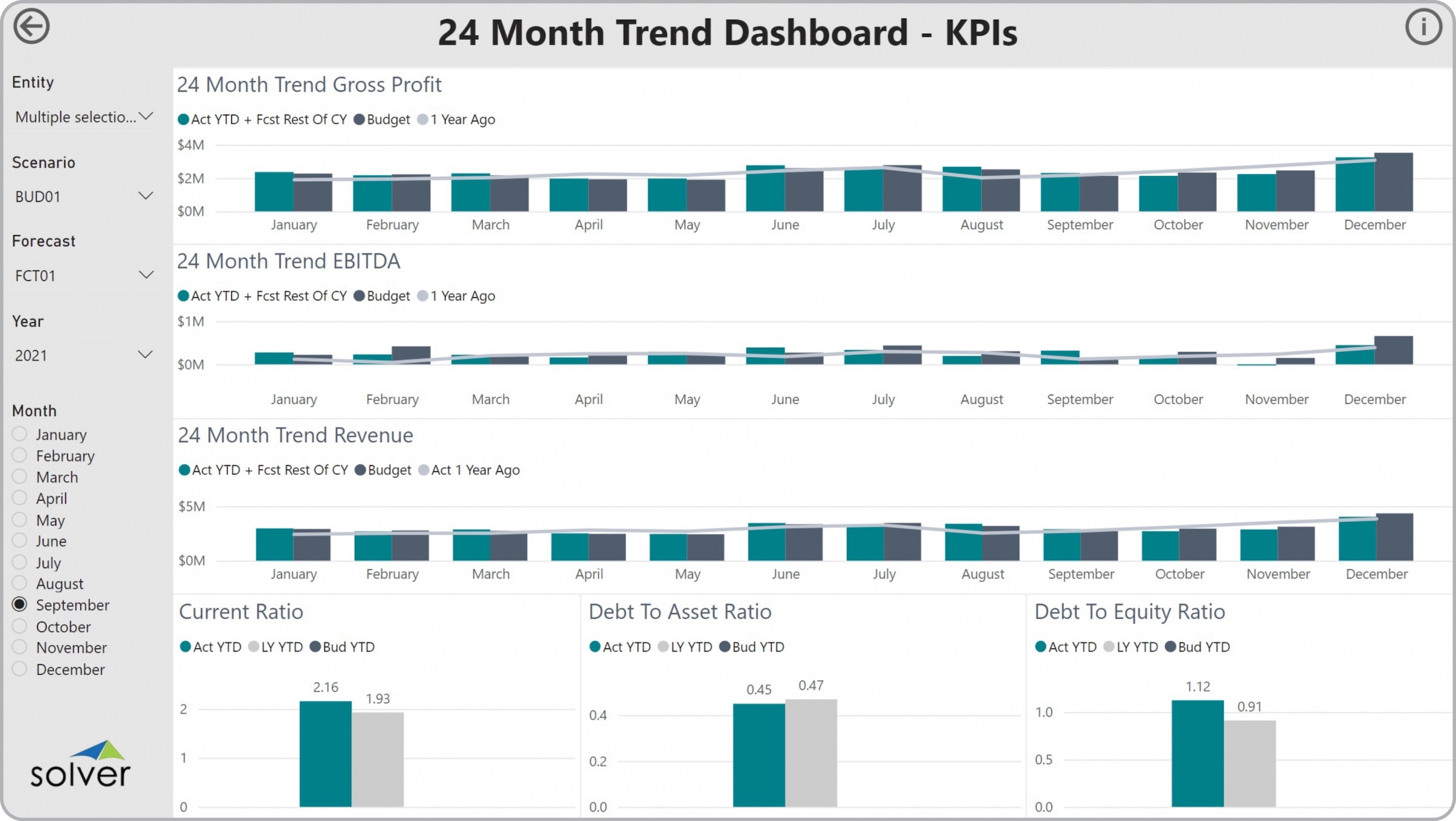 GL仪表板- 24个月KPI趋势