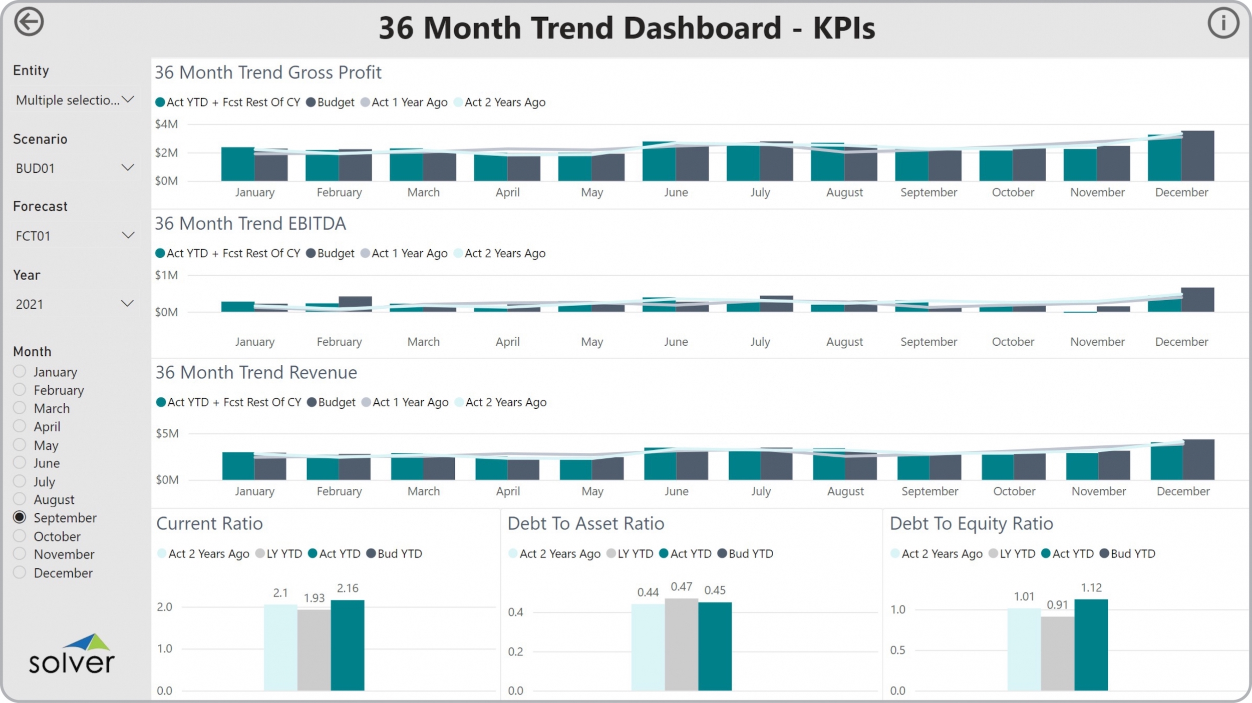 GL仪表板- 36个月KPI趋势